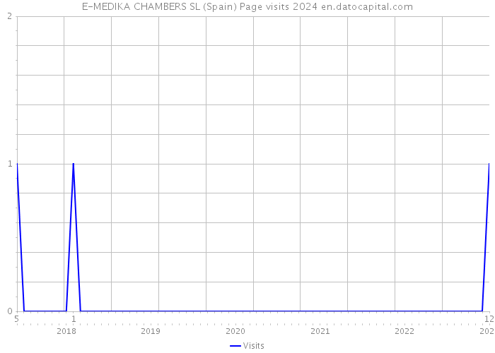 E-MEDIKA CHAMBERS SL (Spain) Page visits 2024 