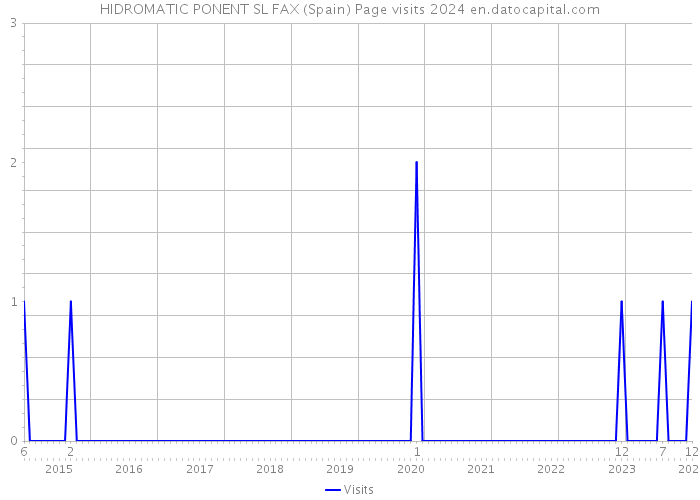 HIDROMATIC PONENT SL FAX (Spain) Page visits 2024 
