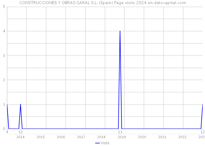 CONSTRUCCIONES Y OBRAS GARAL S.L. (Spain) Page visits 2024 