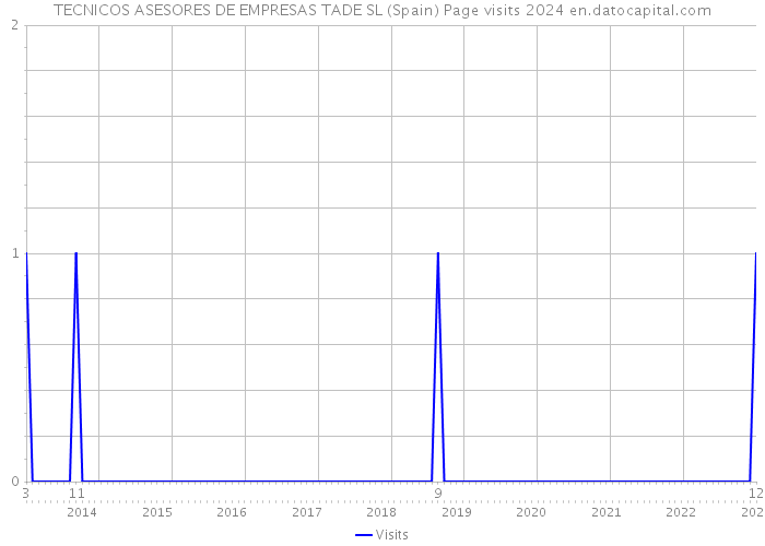 TECNICOS ASESORES DE EMPRESAS TADE SL (Spain) Page visits 2024 