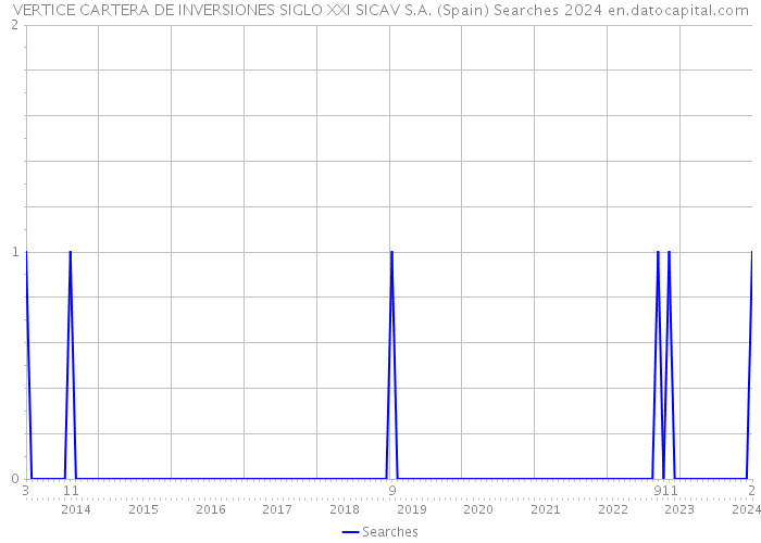 VERTICE CARTERA DE INVERSIONES SIGLO XXI SICAV S.A. (Spain) Searches 2024 