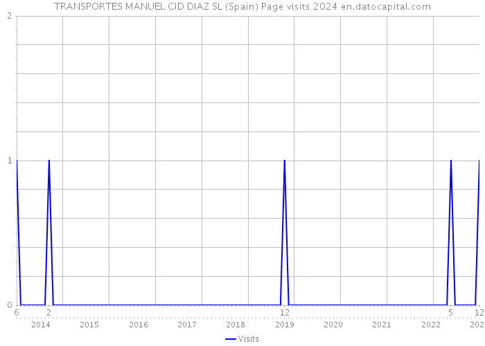 TRANSPORTES MANUEL CID DIAZ SL (Spain) Page visits 2024 