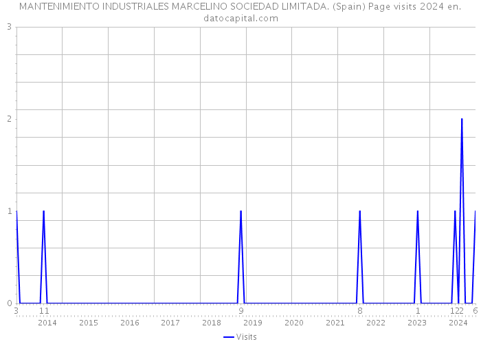 MANTENIMIENTO INDUSTRIALES MARCELINO SOCIEDAD LIMITADA. (Spain) Page visits 2024 