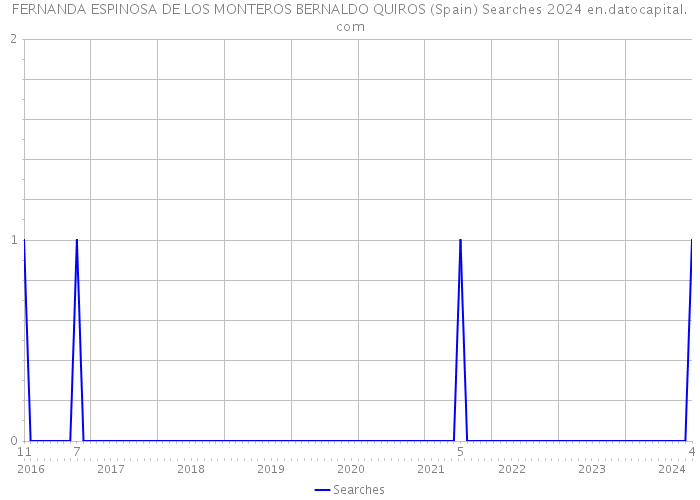 FERNANDA ESPINOSA DE LOS MONTEROS BERNALDO QUIROS (Spain) Searches 2024 