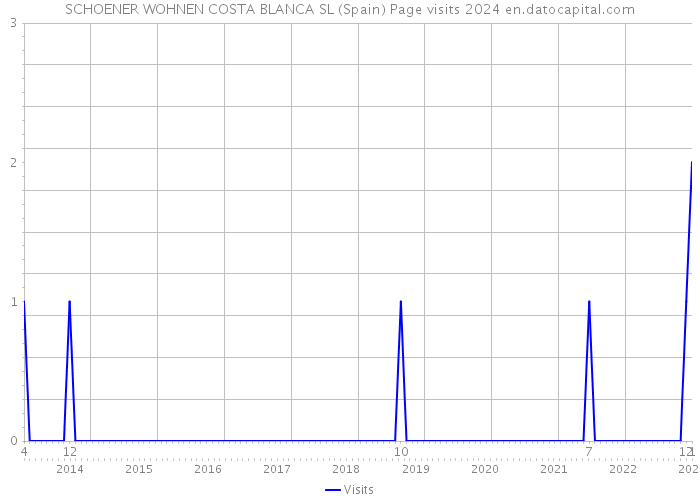 SCHOENER WOHNEN COSTA BLANCA SL (Spain) Page visits 2024 