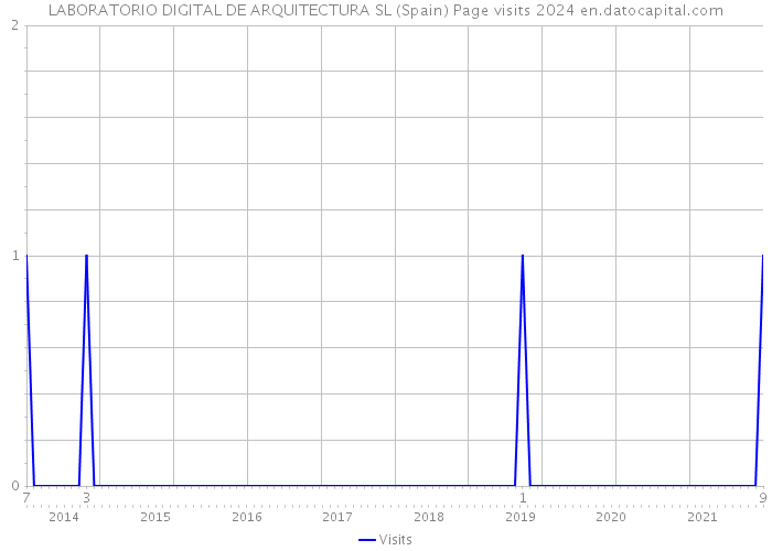 LABORATORIO DIGITAL DE ARQUITECTURA SL (Spain) Page visits 2024 