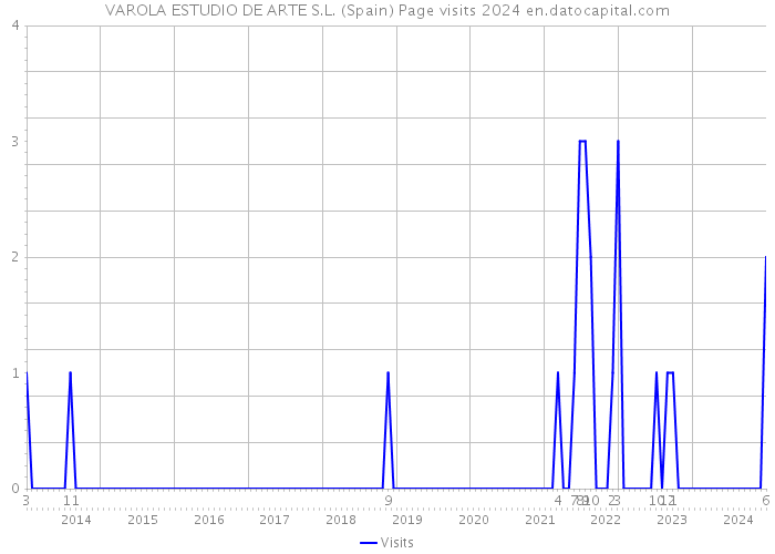 VAROLA ESTUDIO DE ARTE S.L. (Spain) Page visits 2024 