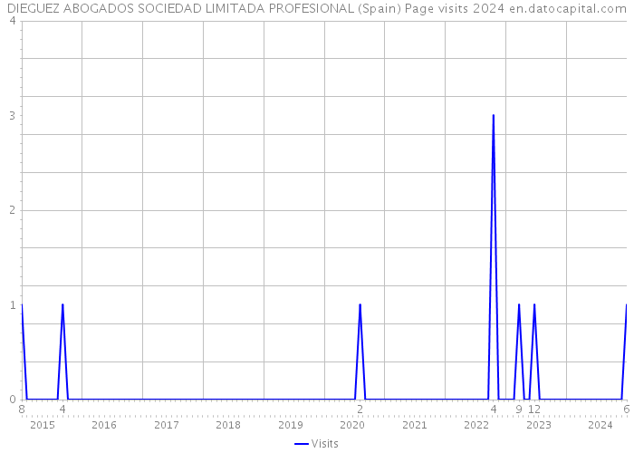 DIEGUEZ ABOGADOS SOCIEDAD LIMITADA PROFESIONAL (Spain) Page visits 2024 