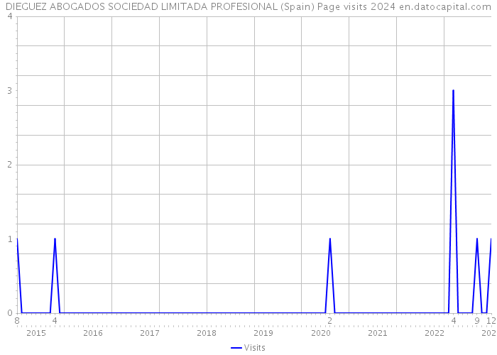 DIEGUEZ ABOGADOS SOCIEDAD LIMITADA PROFESIONAL (Spain) Page visits 2024 
