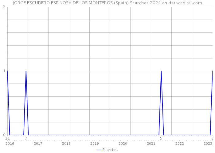 JORGE ESCUDERO ESPINOSA DE LOS MONTEROS (Spain) Searches 2024 