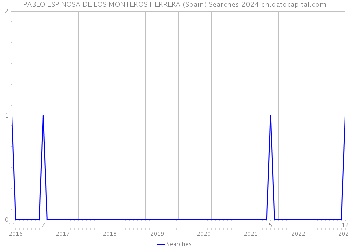 PABLO ESPINOSA DE LOS MONTEROS HERRERA (Spain) Searches 2024 