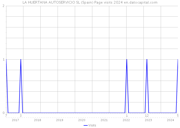 LA HUERTANA AUTOSERVICIO SL (Spain) Page visits 2024 