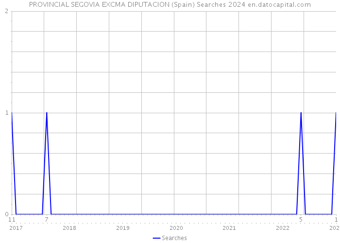 PROVINCIAL SEGOVIA EXCMA DIPUTACION (Spain) Searches 2024 