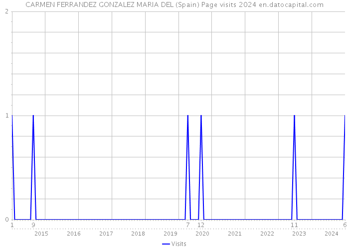 CARMEN FERRANDEZ GONZALEZ MARIA DEL (Spain) Page visits 2024 