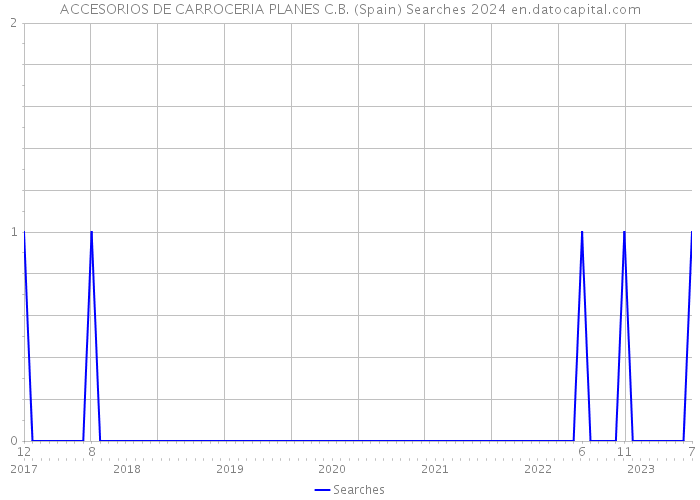 ACCESORIOS DE CARROCERIA PLANES C.B. (Spain) Searches 2024 