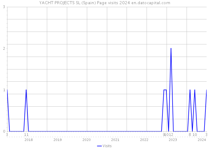 YACHT PROJECTS SL (Spain) Page visits 2024 