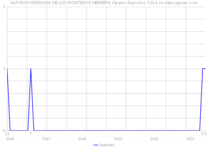 ALFONSO ESPINOSA DE LOS MONTEROS HERRERA (Spain) Searches 2024 