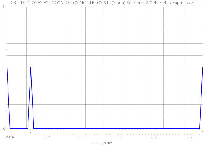 DISTRIBUCIONES ESPINOSA DE LOS MONTEROS S.L. (Spain) Searches 2024 