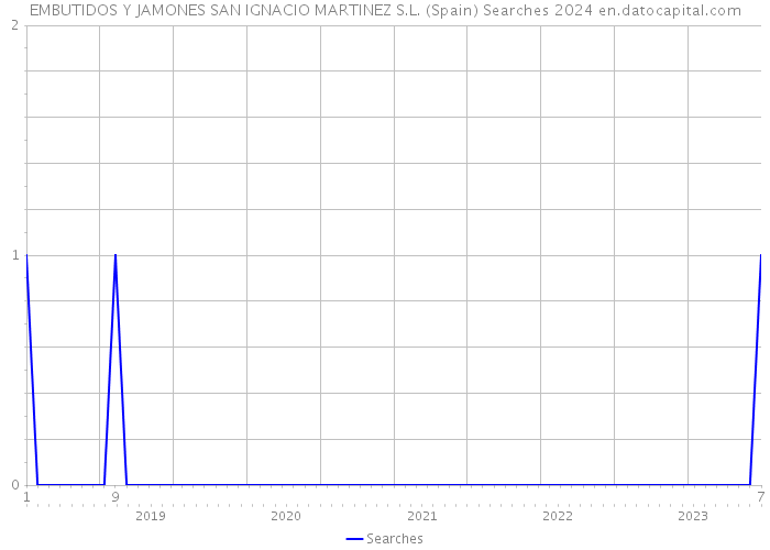 EMBUTIDOS Y JAMONES SAN IGNACIO MARTINEZ S.L. (Spain) Searches 2024 