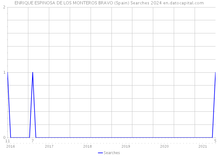 ENRIQUE ESPINOSA DE LOS MONTEROS BRAVO (Spain) Searches 2024 