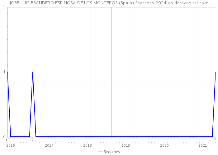 JOSE LUIS ESCUDERO ESPINOSA DE LOS MONTEROS (Spain) Searches 2024 