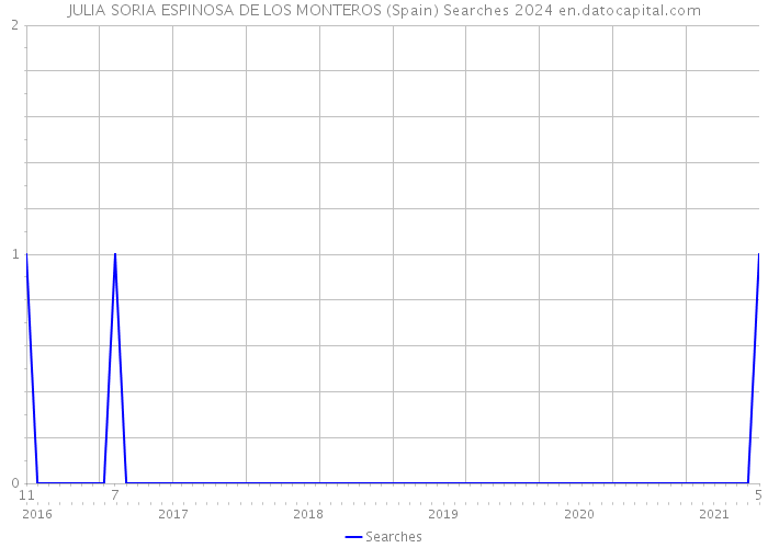 JULIA SORIA ESPINOSA DE LOS MONTEROS (Spain) Searches 2024 
