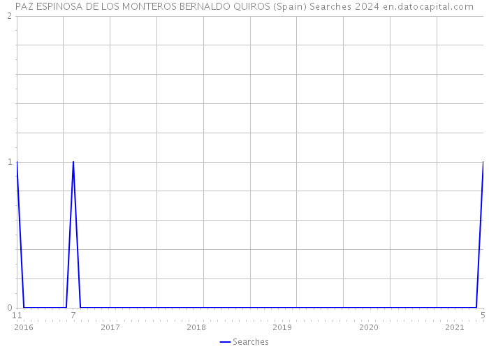 PAZ ESPINOSA DE LOS MONTEROS BERNALDO QUIROS (Spain) Searches 2024 