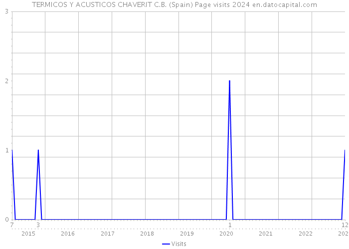 TERMICOS Y ACUSTICOS CHAVERIT C.B. (Spain) Page visits 2024 