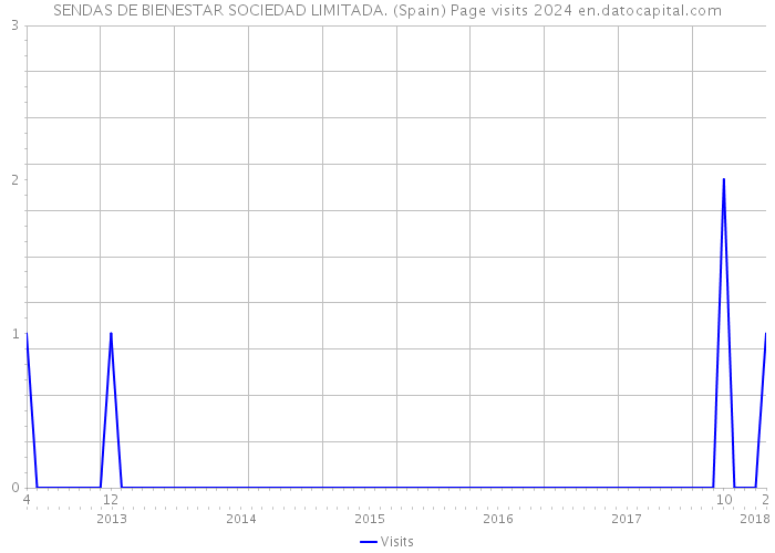 SENDAS DE BIENESTAR SOCIEDAD LIMITADA. (Spain) Page visits 2024 