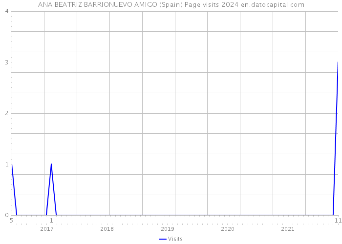 ANA BEATRIZ BARRIONUEVO AMIGO (Spain) Page visits 2024 