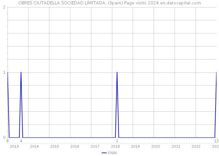 OBRES CIUTADELLA SOCIEDAD LIMITADA. (Spain) Page visits 2024 