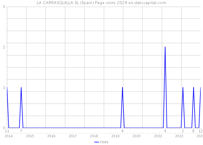 LA CARRASQUILLA SL (Spain) Page visits 2024 