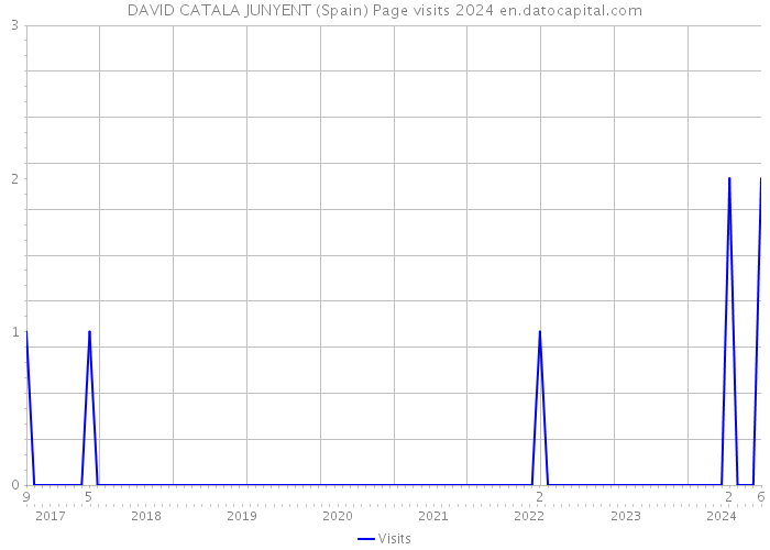 DAVID CATALA JUNYENT (Spain) Page visits 2024 