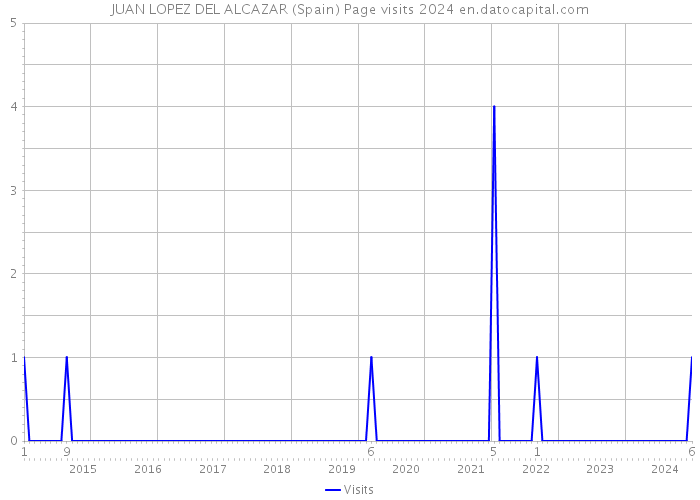 JUAN LOPEZ DEL ALCAZAR (Spain) Page visits 2024 