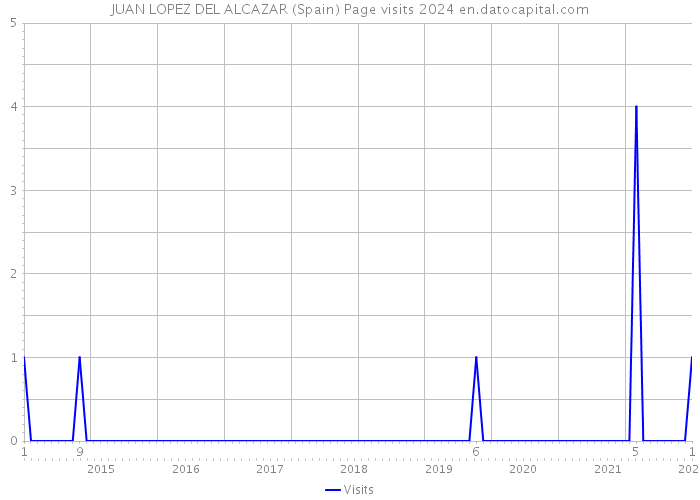 JUAN LOPEZ DEL ALCAZAR (Spain) Page visits 2024 
