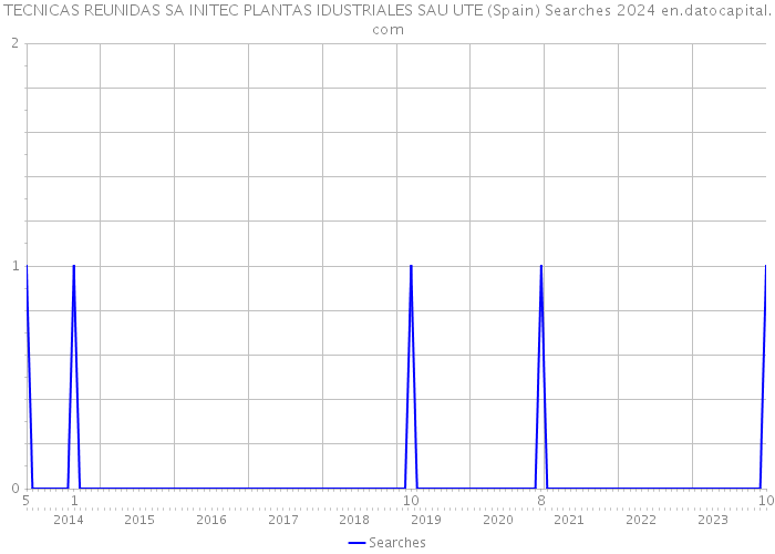 TECNICAS REUNIDAS SA INITEC PLANTAS IDUSTRIALES SAU UTE (Spain) Searches 2024 