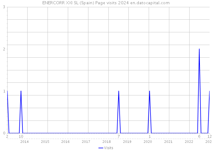 ENERCORR XXI SL (Spain) Page visits 2024 