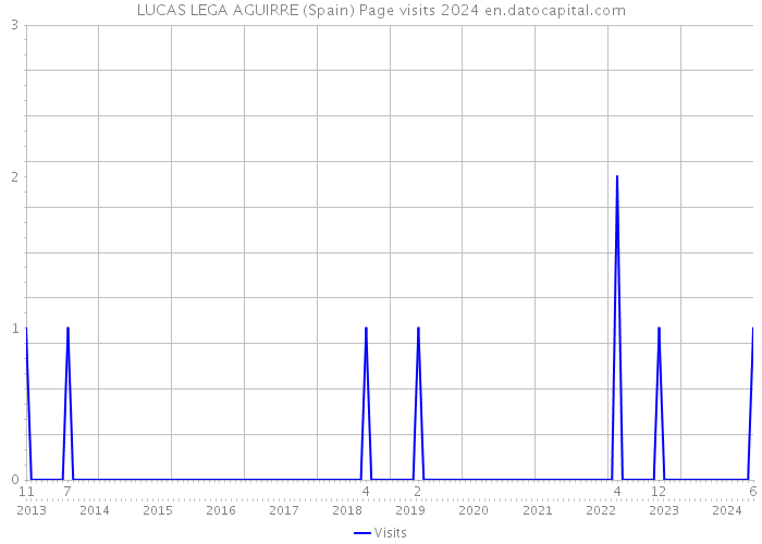 LUCAS LEGA AGUIRRE (Spain) Page visits 2024 