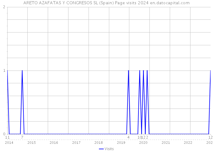 ARETO AZAFATAS Y CONGRESOS SL (Spain) Page visits 2024 