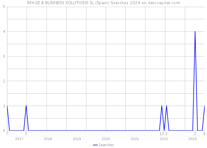 IMAGE & BUSINESS SOLUTIONS SL (Spain) Searches 2024 