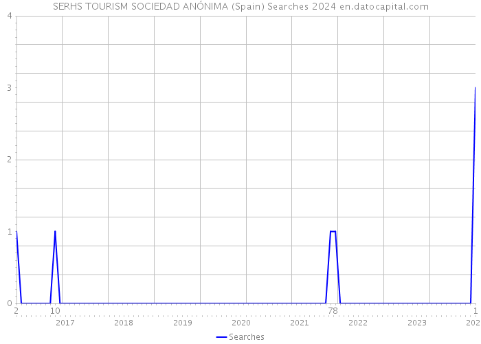 SERHS TOURISM SOCIEDAD ANÓNIMA (Spain) Searches 2024 