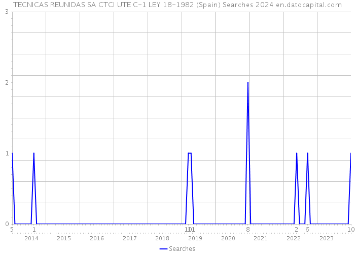 TECNICAS REUNIDAS SA CTCI UTE C-1 LEY 18-1982 (Spain) Searches 2024 