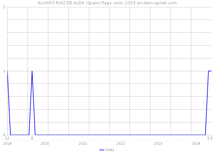 ALVARO RUIZ DE ALDA (Spain) Page visits 2024 