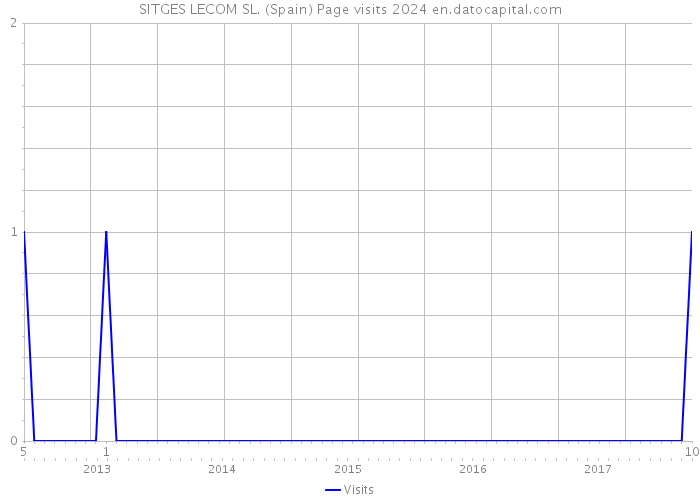 SITGES LECOM SL. (Spain) Page visits 2024 