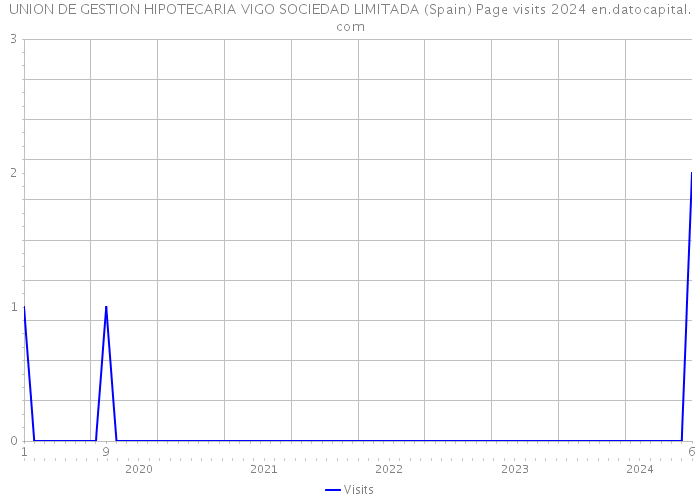 UNION DE GESTION HIPOTECARIA VIGO SOCIEDAD LIMITADA (Spain) Page visits 2024 