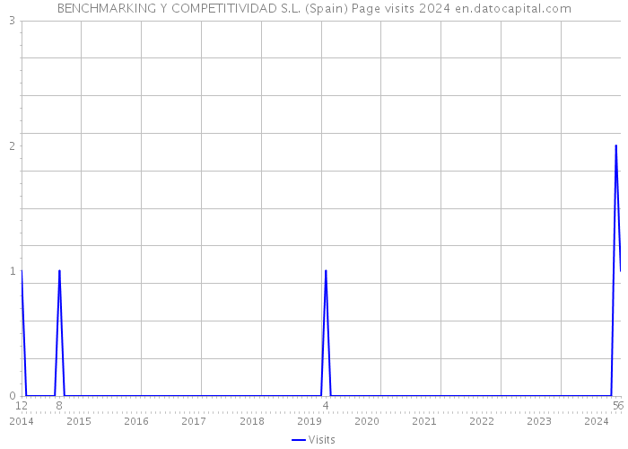 BENCHMARKING Y COMPETITIVIDAD S.L. (Spain) Page visits 2024 