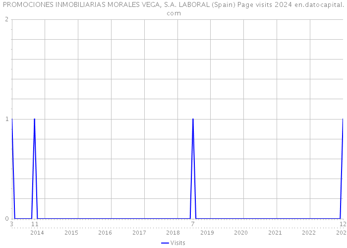 PROMOCIONES INMOBILIARIAS MORALES VEGA, S.A. LABORAL (Spain) Page visits 2024 