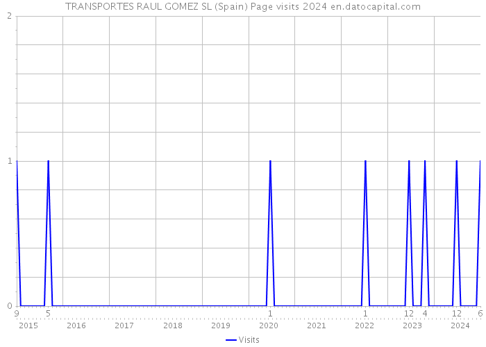 TRANSPORTES RAUL GOMEZ SL (Spain) Page visits 2024 