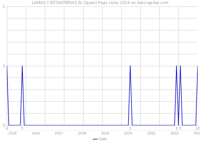 LAMAS Y ESTANTERIAS SL (Spain) Page visits 2024 