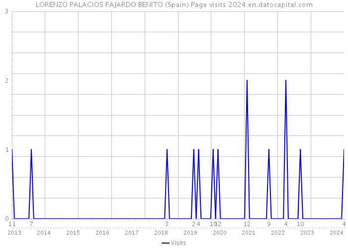 LORENZO PALACIOS FAJARDO BENITO (Spain) Page visits 2024 